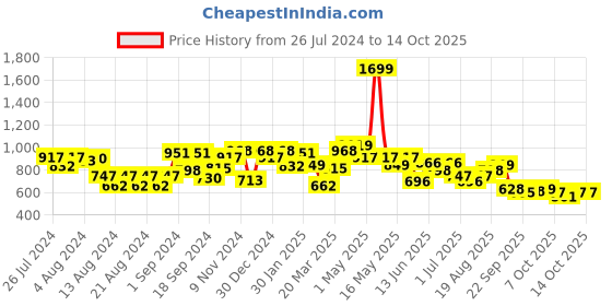 myntra.com Liberty Men Printed Thong Flip-Flops liberty Price History Graph from 26 Jul 2024 to 14 Oct 2025