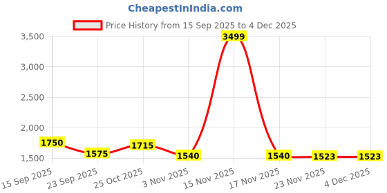 myntra.com Liberty Men Printed Trekking Shoes liberty Price History Graph from 15 Sep 2025 to 4 Dec 2025