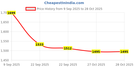 myntra.com Liberty Men PU Comfort Sandals liberty Price History Graph from 9 Sep 2025 to 28 Oct 2025