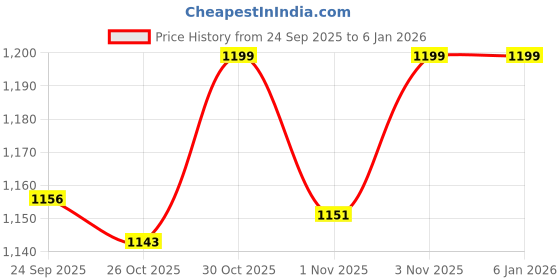 myntra.com Liberty Men PU Comfort Sandals liberty Price History Graph from 24 Sep 2025 to 5 Jan 2026