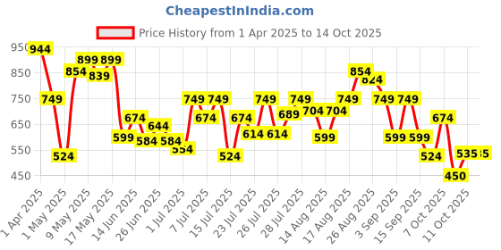 myntra.com Liberty Men PU Sandals liberty Price History Graph from 1 Apr 2025 to 14 Oct 2025