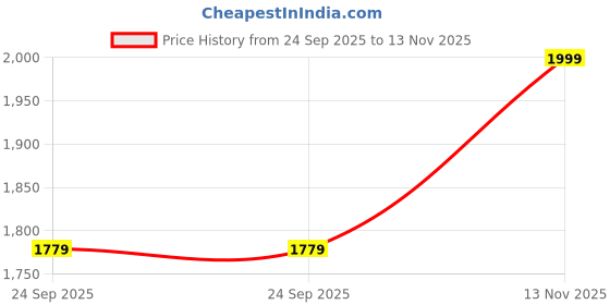 myntra.com Liberty Men PU Shoe-Style Sandals liberty Price History Graph from 24 Sep 2025 to 13 Nov 2025