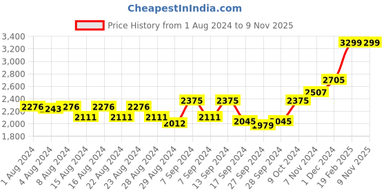 myntra.com Liberty Men Race Mid Top Canvas Contrast Sole Sneakers liberty Price History Graph from 1 Aug 2024 to 6 Nov 2025