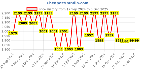 myntra.com Liberty Men Rebel Eau De Parfum 100 ml liberty Price History Graph from 17 Sep 2024 to 5 Dec 2025