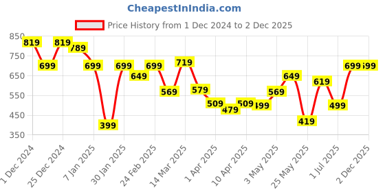 myntra.com Liberty Men Red & Brown Rubber Thong Flip-Flops liberty Price History Graph from 1 Dec 2024 to 1 Dec 2025