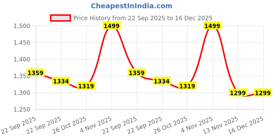 myntra.com Liberty Men Round Toe Formal Derbys liberty Price History Graph from 22 Sep 2025 to 16 Dec 2025