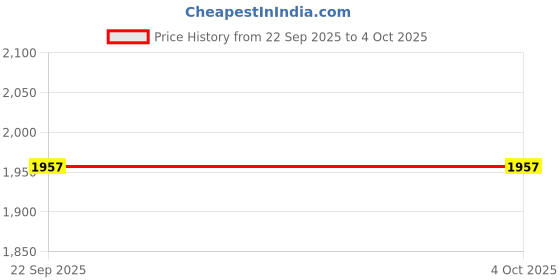 myntra.com Liberty Men Round Toe Formal Derbys liberty Price History Graph from 22 Sep 2025 to 4 Oct 2025