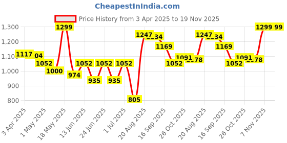 myntra.com Liberty Men Round Toe Formal Loafers liberty Price History Graph from 3 Apr 2025 to 19 Nov 2025