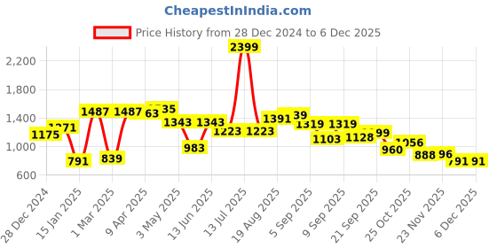 myntra.com Liberty Men Round Toe Formal Slip-on Loafers liberty Price History Graph from 28 Dec 2024 to 4 Dec 2025