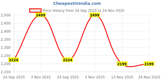 myntra.com Liberty Men Round Toe Formal Slip-On Shoes liberty Price History Graph from 24 Sep 2025 to 23 Nov 2025