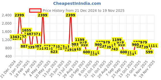 myntra.com Liberty Men Round Toe Formal Slip-Ons liberty Price History Graph from 21 Dec 2024 to 18 Nov 2025