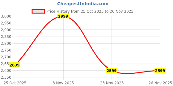 myntra.com Liberty Men Round-Toe Formal Slip-Ons liberty Price History Graph from 25 Oct 2025 to 26 Nov 2025