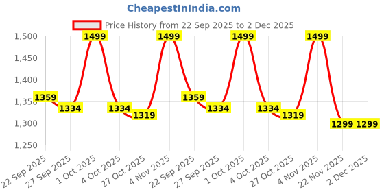 myntra.com Liberty Men Round Toe Lace-Up Derbys Shoes liberty Price History Graph from 22 Sep 2025 to 1 Dec 2025