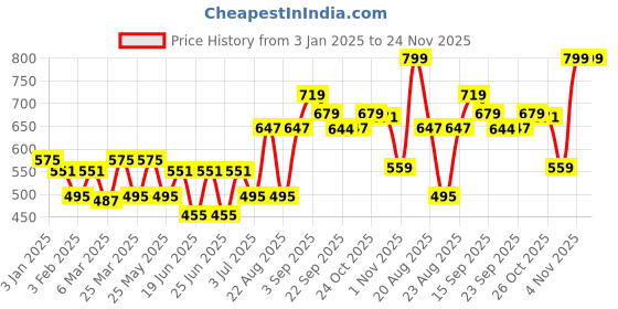 myntra.com Liberty Men Round Toe Lightweight Canvas Loafers liberty Price History Graph from 3 Jan 2025 to 24 Nov 2025