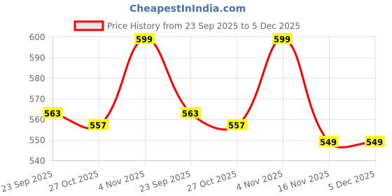 myntra.com Liberty Men Round Toe Lightweight Canvas Loafers liberty Price History Graph from 23 Sep 2025 to 5 Dec 2025