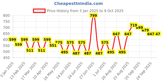 myntra.com Liberty Men Round Toe Lightweight Slip-On Sneakers liberty Price History Graph from 3 Jan 2025 to 9 Oct 2025