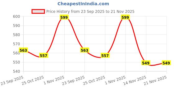 myntra.com Liberty Men Round Toe Slip-On Sneakers liberty Price History Graph from 23 Sep 2025 to 20 Nov 2025