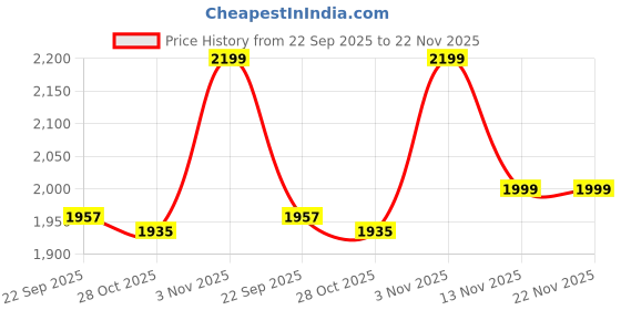 myntra.com Liberty Men Round Toe Walking Shoes liberty Price History Graph from 22 Sep 2025 to 22 Nov 2025