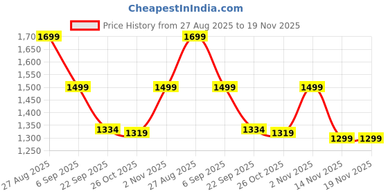 myntra.com Liberty Men Running Lace-Ups Non-Marking Shoes liberty Price History Graph from 27 Aug 2025 to 19 Nov 2025