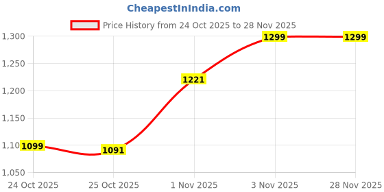 myntra.com Liberty Men Running Non-Marking Medium Shoes liberty Price History Graph from 24 Oct 2025 to 26 Nov 2025