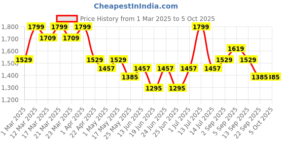 myntra.com Liberty Men Running Non-Marking Shoes liberty Price History Graph from 1 Mar 2025 to 4 Oct 2025