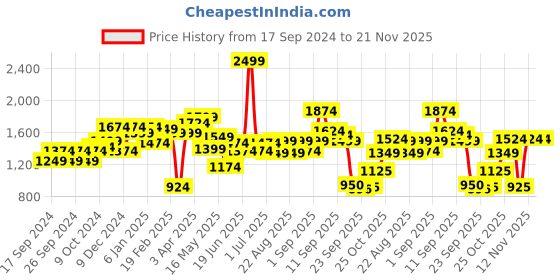 myntra.com Liberty Men Running Non-Marking Shoes liberty Price History Graph from 17 Sep 2024 to 20 Nov 2025