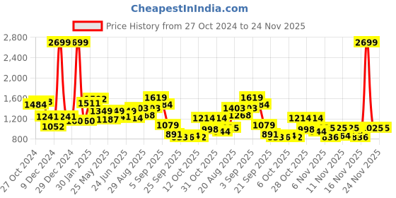 myntra.com Liberty Men Running Non-Marking Shoes liberty Price History Graph from 27 Oct 2024 to 24 Nov 2025