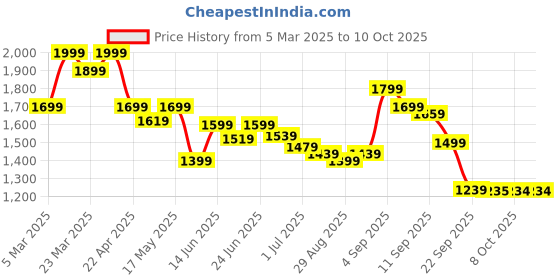 myntra.com Liberty Men Running Non-Marking Shoes liberty Price History Graph from 5 Mar 2025 to 10 Oct 2025
