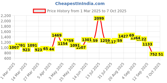 myntra.com Liberty Men Running Non-Marking Shoes liberty Price History Graph from 1 Mar 2025 to 7 Oct 2025