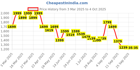 myntra.com Liberty Men Running Non-Marking Shoes liberty Price History Graph from 3 Mar 2025 to 4 Oct 2025