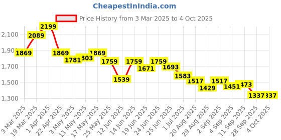 myntra.com Liberty Men Running Non-Marking Shoes liberty Price History Graph from 3 Mar 2025 to 4 Oct 2025