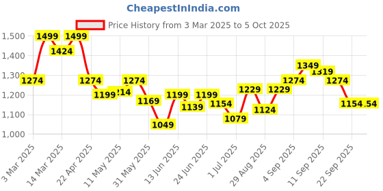 myntra.com Liberty Men Running Non-Marking Shoes liberty Price History Graph from 3 Mar 2025 to 5 Oct 2025