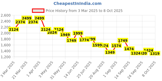 myntra.com Liberty Men Running Non-Marking Shoes liberty Price History Graph from 3 Mar 2025 to 8 Oct 2025
