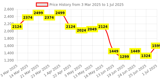 myntra.com Liberty Men Running Non-Marking Shoes liberty Price History Graph from 3 Mar 2025 to 1 Jul 2025