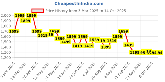 myntra.com Liberty Men Running Non-Marking Shoes liberty Price History Graph from 3 Mar 2025 to 14 Oct 2025