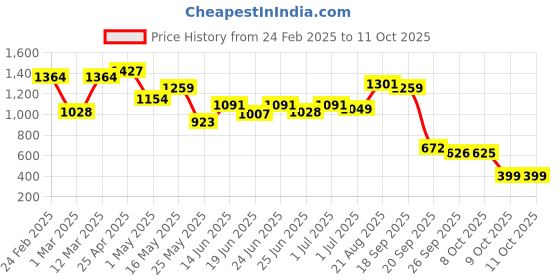 myntra.com Liberty Men Running Non-Marking Shoes liberty Price History Graph from 24 Feb 2025 to 11 Oct 2025