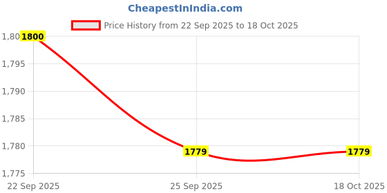 myntra.com Liberty Men Running Non-Marking Shoes liberty Price History Graph from 22 Sep 2025 to 17 Oct 2025