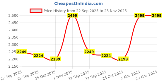 myntra.com Liberty Men Running Non-Marking Shoes liberty Price History Graph from 22 Sep 2025 to 23 Nov 2025