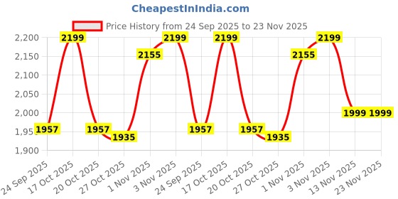 myntra.com Liberty Men Running Non-Marking Shoes liberty Price History Graph from 24 Sep 2025 to 22 Nov 2025