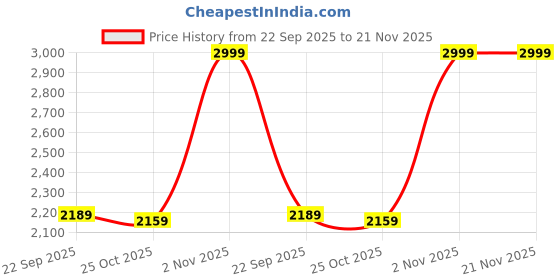 myntra.com Liberty Men Running Non-Marking Shoes liberty Price History Graph from 22 Sep 2025 to 21 Nov 2025