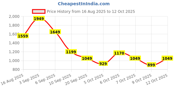 myntra.com Liberty Men Running Non-Marking Shoes liberty Price History Graph from 16 Aug 2025 to 12 Oct 2025