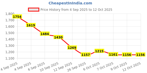 myntra.com Liberty Men Running Non-Marking Shoes liberty Price History Graph from 4 Sep 2025 to 11 Oct 2025