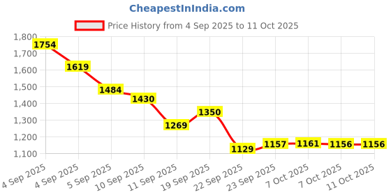 myntra.com Liberty Men Running Non-Marking Shoes liberty Price History Graph from 4 Sep 2025 to 11 Oct 2025