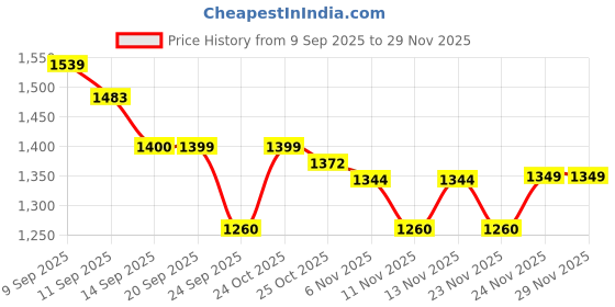 myntra.com Liberty Men Running Non-Marking Shoes liberty Price History Graph from 9 Sep 2025 to 28 Nov 2025