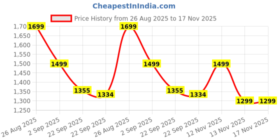 myntra.com Liberty Men Running Non-Marking Sports Shoes liberty Price History Graph from 26 Aug 2025 to 17 Nov 2025