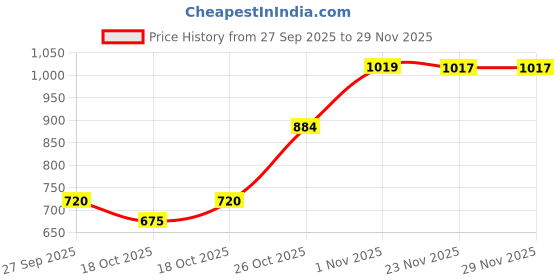 myntra.com Liberty Men Running Sports Shoes liberty Price History Graph from 27 Sep 2025 to 28 Nov 2025