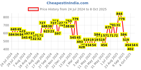 myntra.com Liberty Men Self Design Clogs liberty Price History Graph from 24 Jul 2024 to 7 Oct 2025