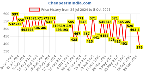 myntra.com Liberty Men Self Design Clogs liberty Price History Graph from 24 Jul 2024 to 4 Oct 2025