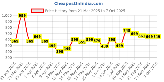 myntra.com Liberty Men Self Design Clogs liberty Price History Graph from 21 Mar 2025 to 7 Oct 2025
