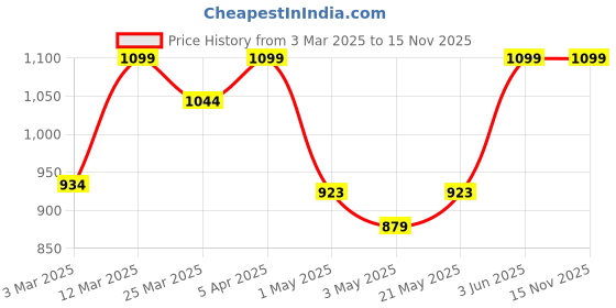 myntra.com Liberty Men Self Design Clogs Flip Flop liberty Price History Graph from 3 Mar 2025 to 15 Nov 2025